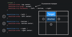 Схема, объясняющая работу position-try-order:normal